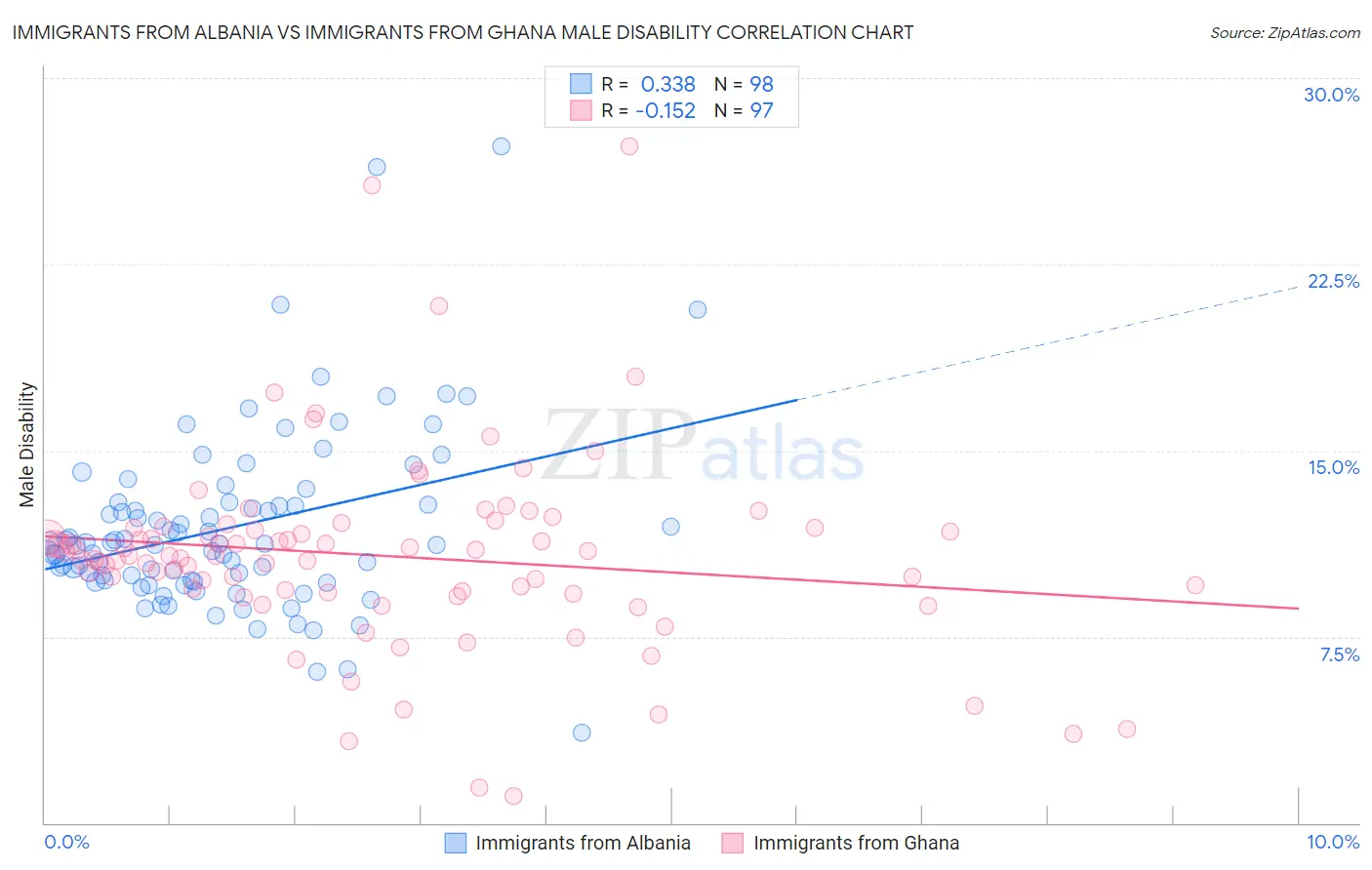 Immigrants from Albania vs Immigrants from Ghana Male Disability