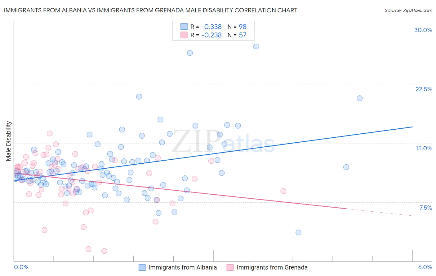 Immigrants from Albania vs Immigrants from Grenada Male Disability
