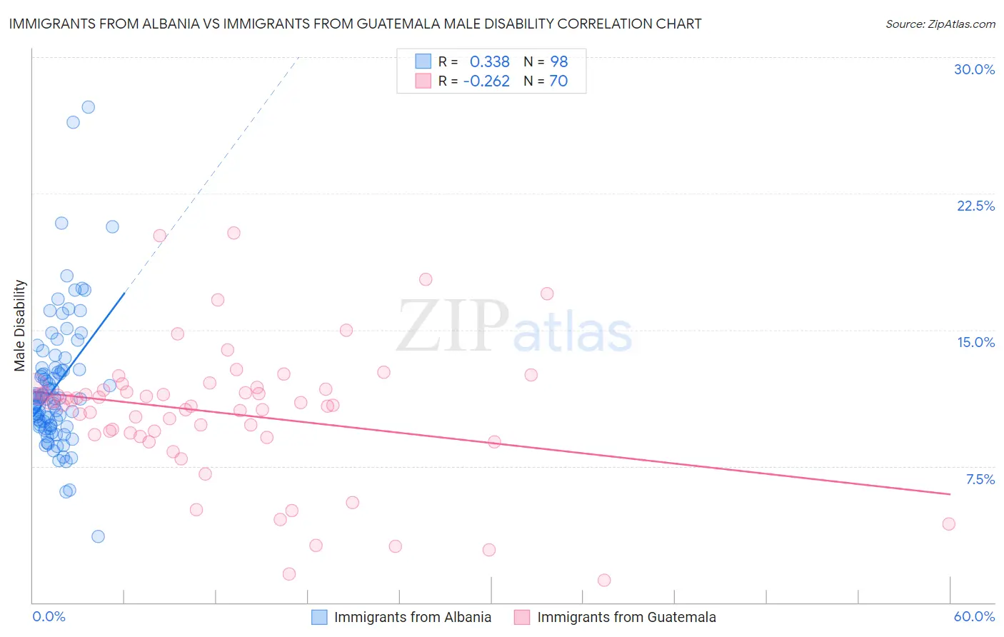 Immigrants from Albania vs Immigrants from Guatemala Male Disability