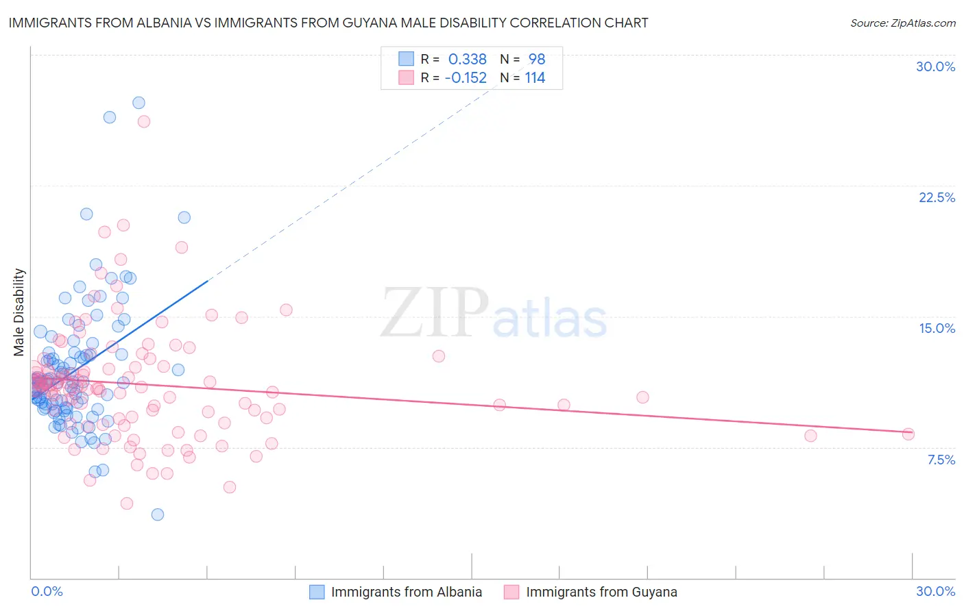 Immigrants from Albania vs Immigrants from Guyana Male Disability