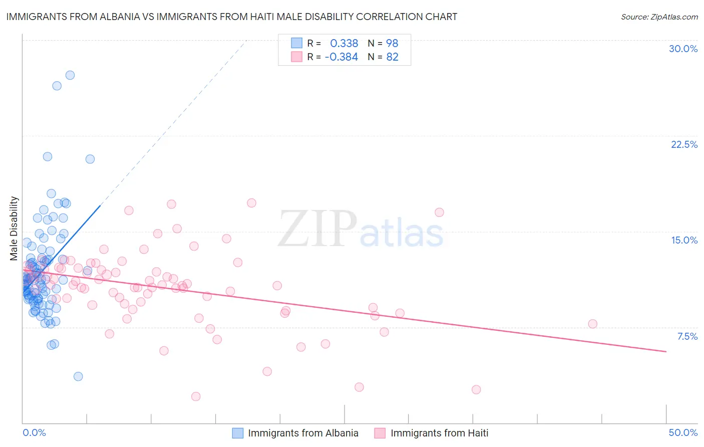 Immigrants from Albania vs Immigrants from Haiti Male Disability
