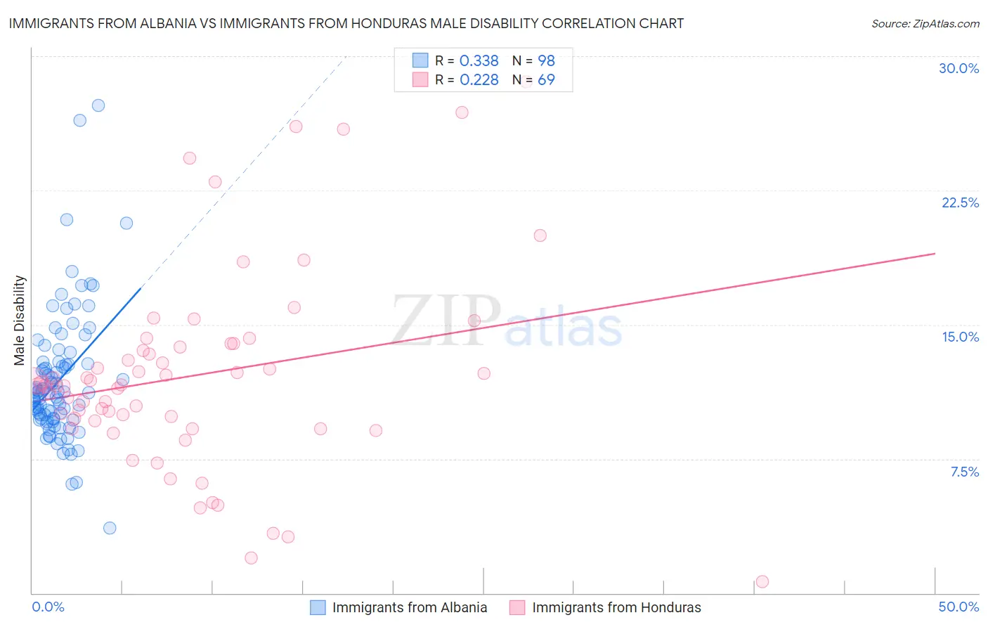Immigrants from Albania vs Immigrants from Honduras Male Disability