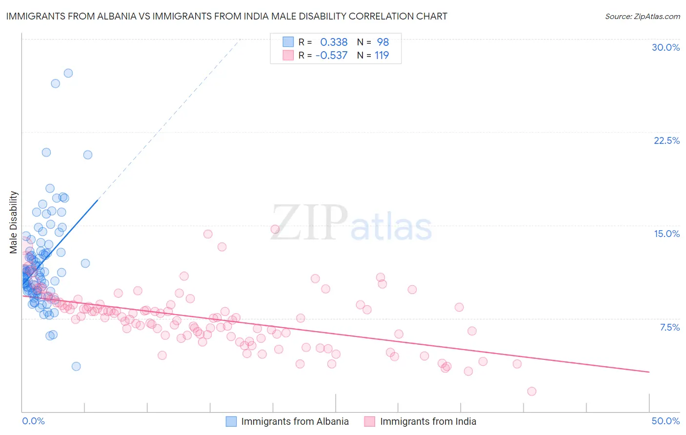 Immigrants from Albania vs Immigrants from India Male Disability