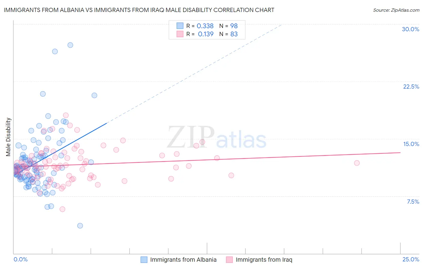 Immigrants from Albania vs Immigrants from Iraq Male Disability