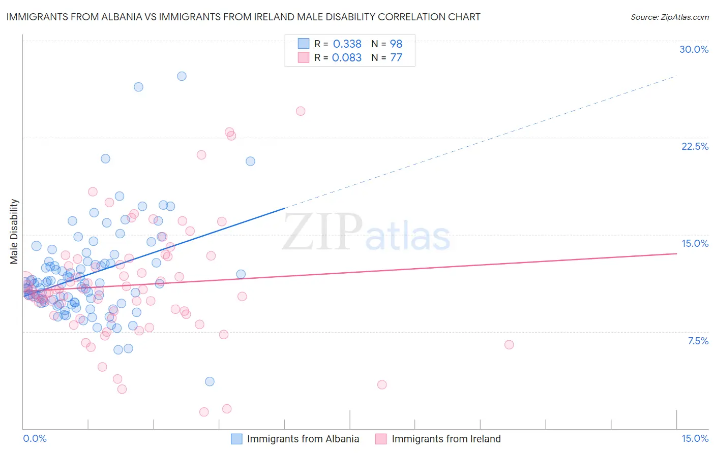 Immigrants from Albania vs Immigrants from Ireland Male Disability