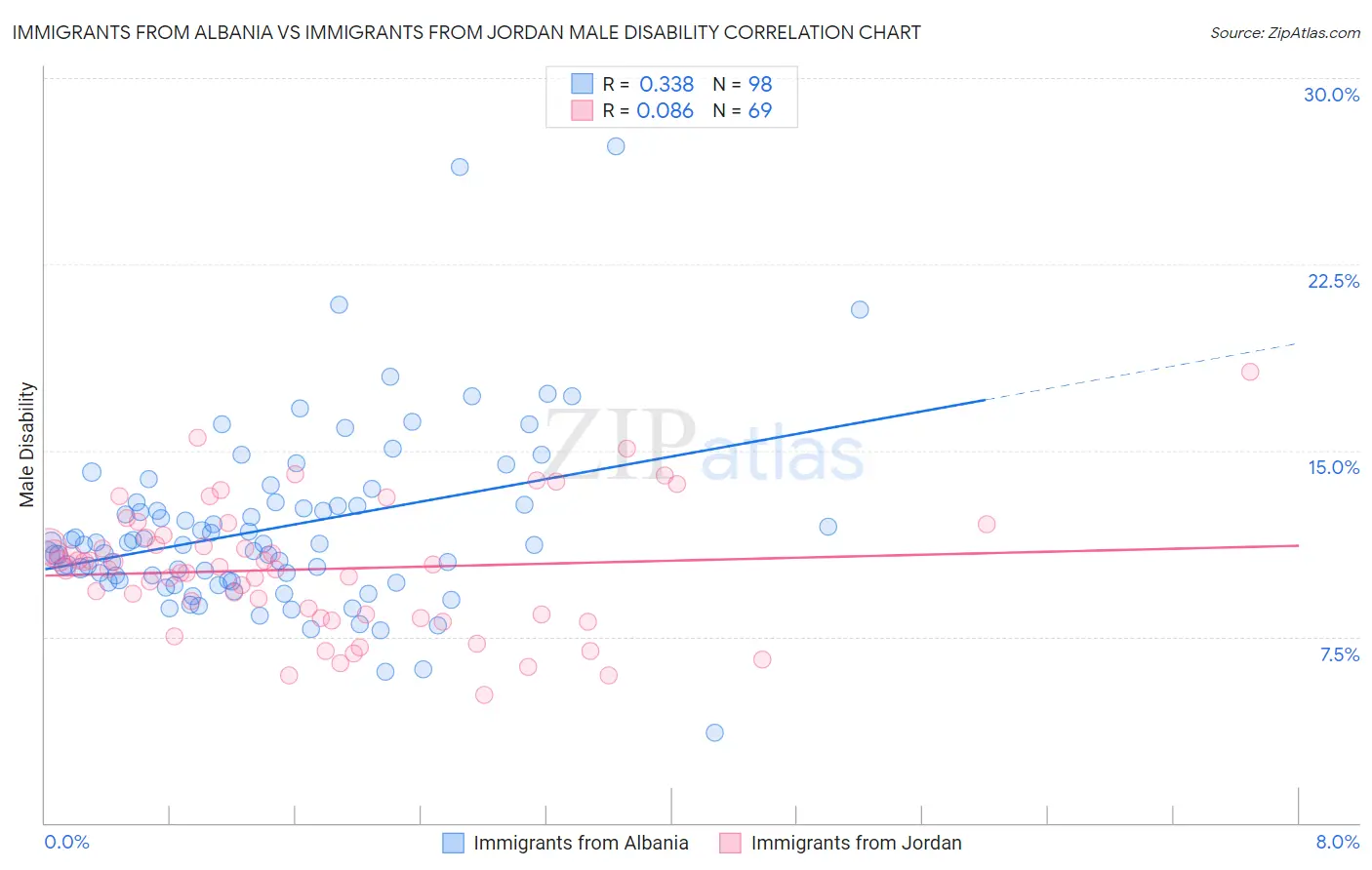 Immigrants from Albania vs Immigrants from Jordan Male Disability