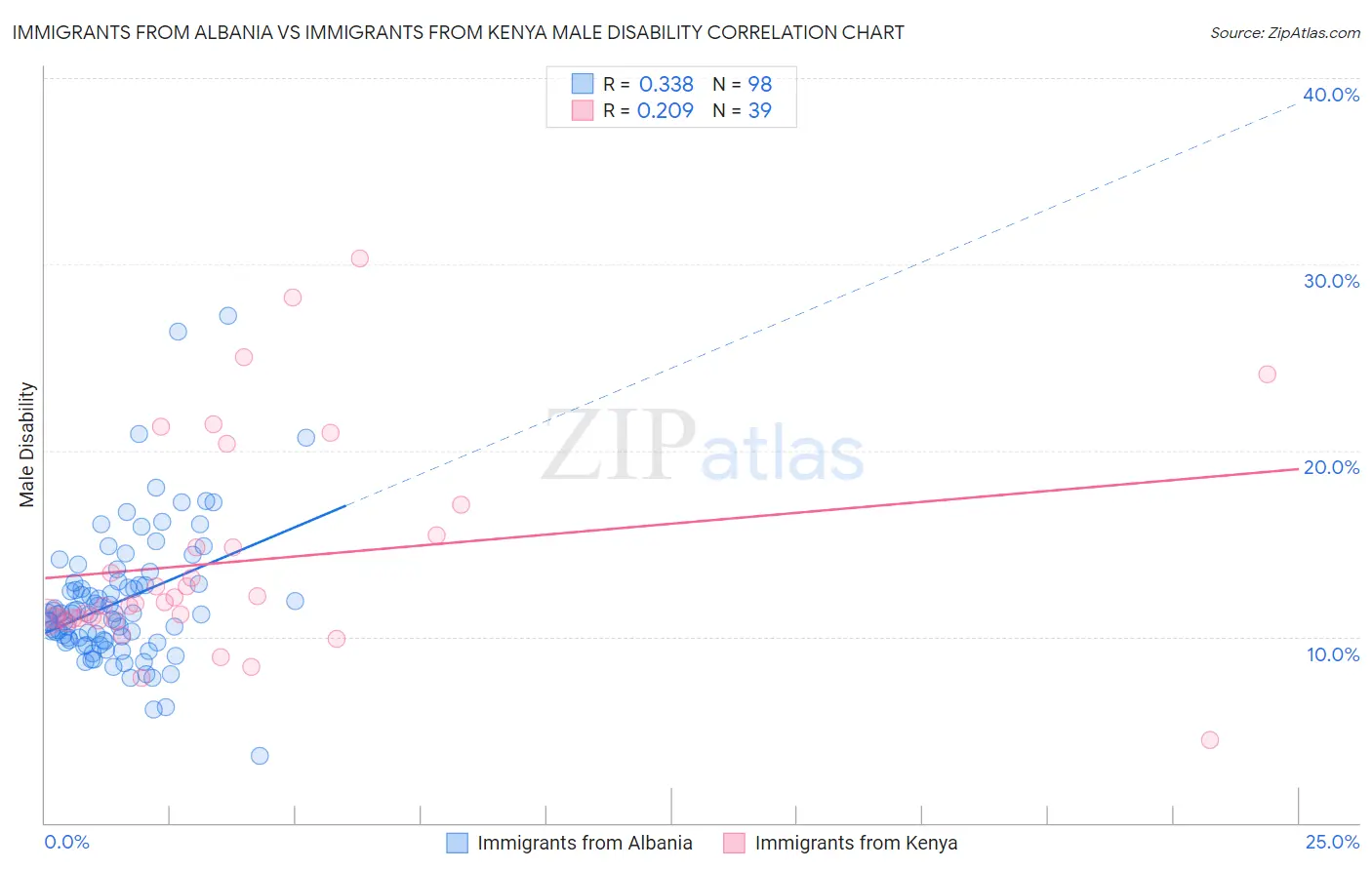 Immigrants from Albania vs Immigrants from Kenya Male Disability