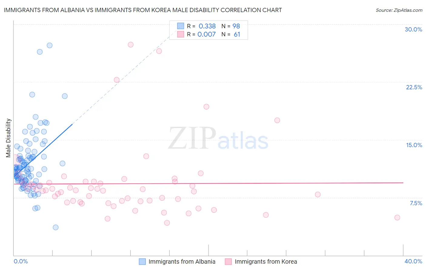 Immigrants from Albania vs Immigrants from Korea Male Disability