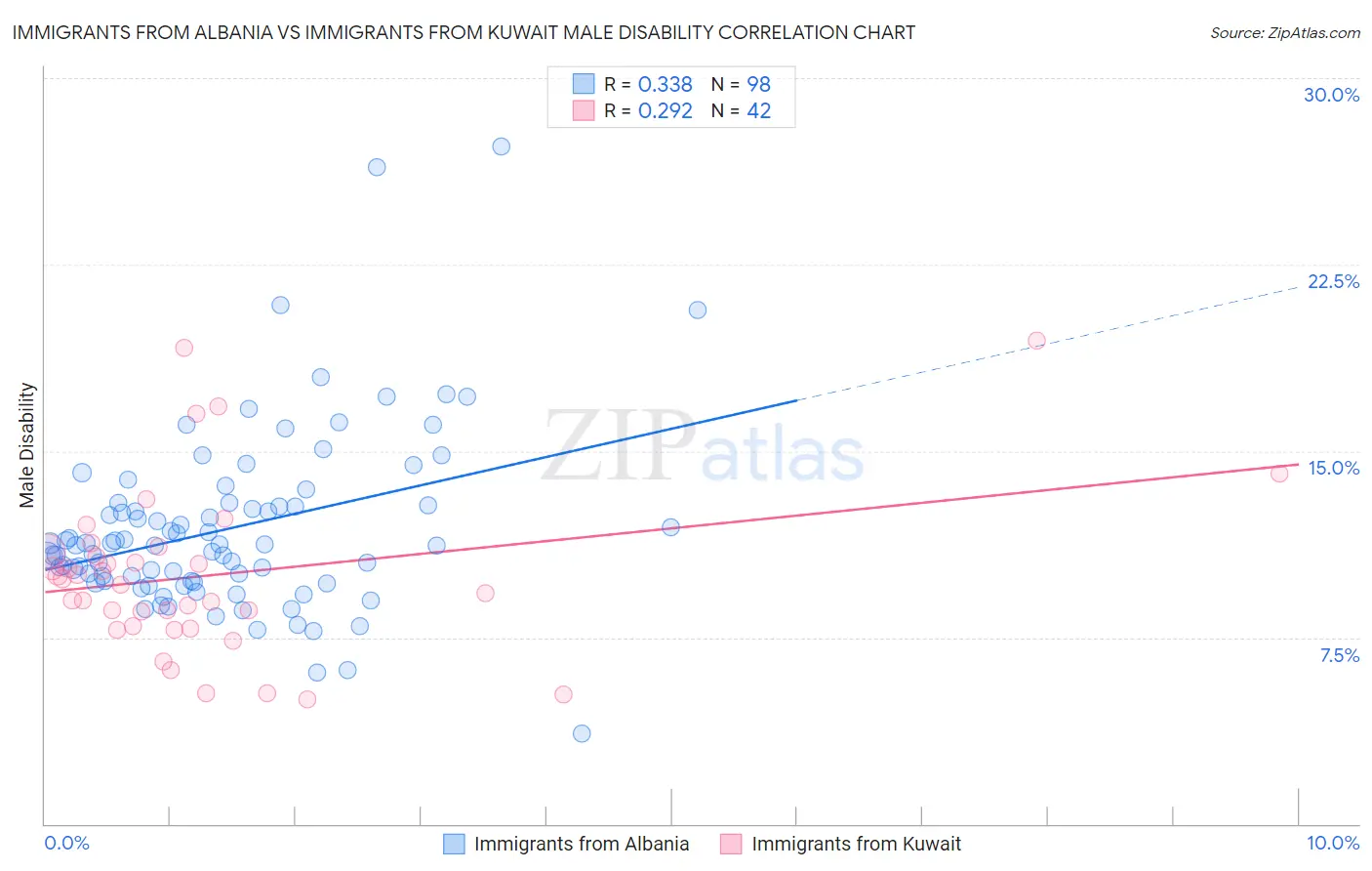 Immigrants from Albania vs Immigrants from Kuwait Male Disability