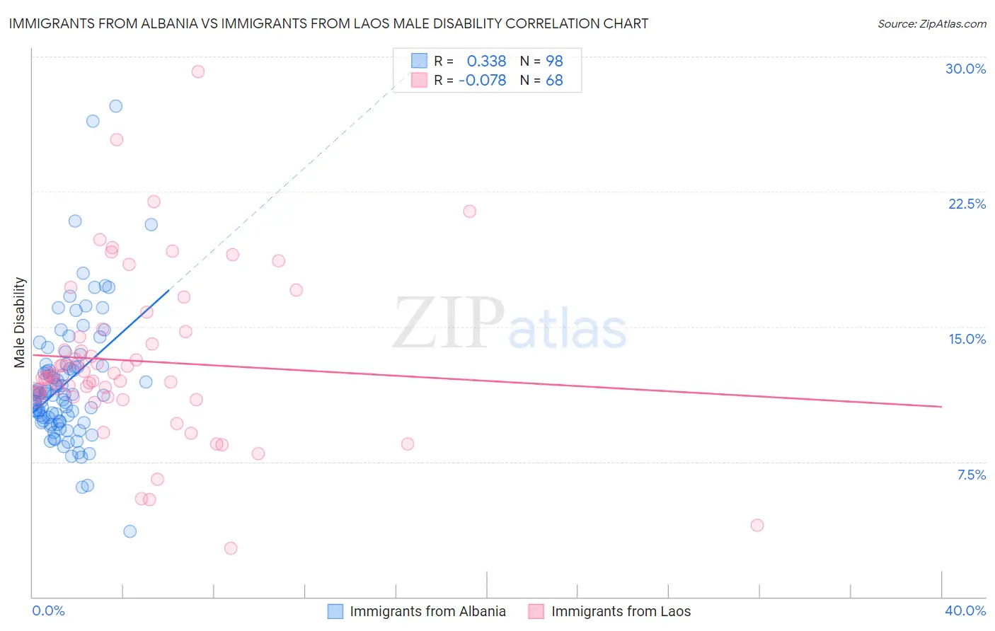 Immigrants from Albania vs Immigrants from Laos Male Disability