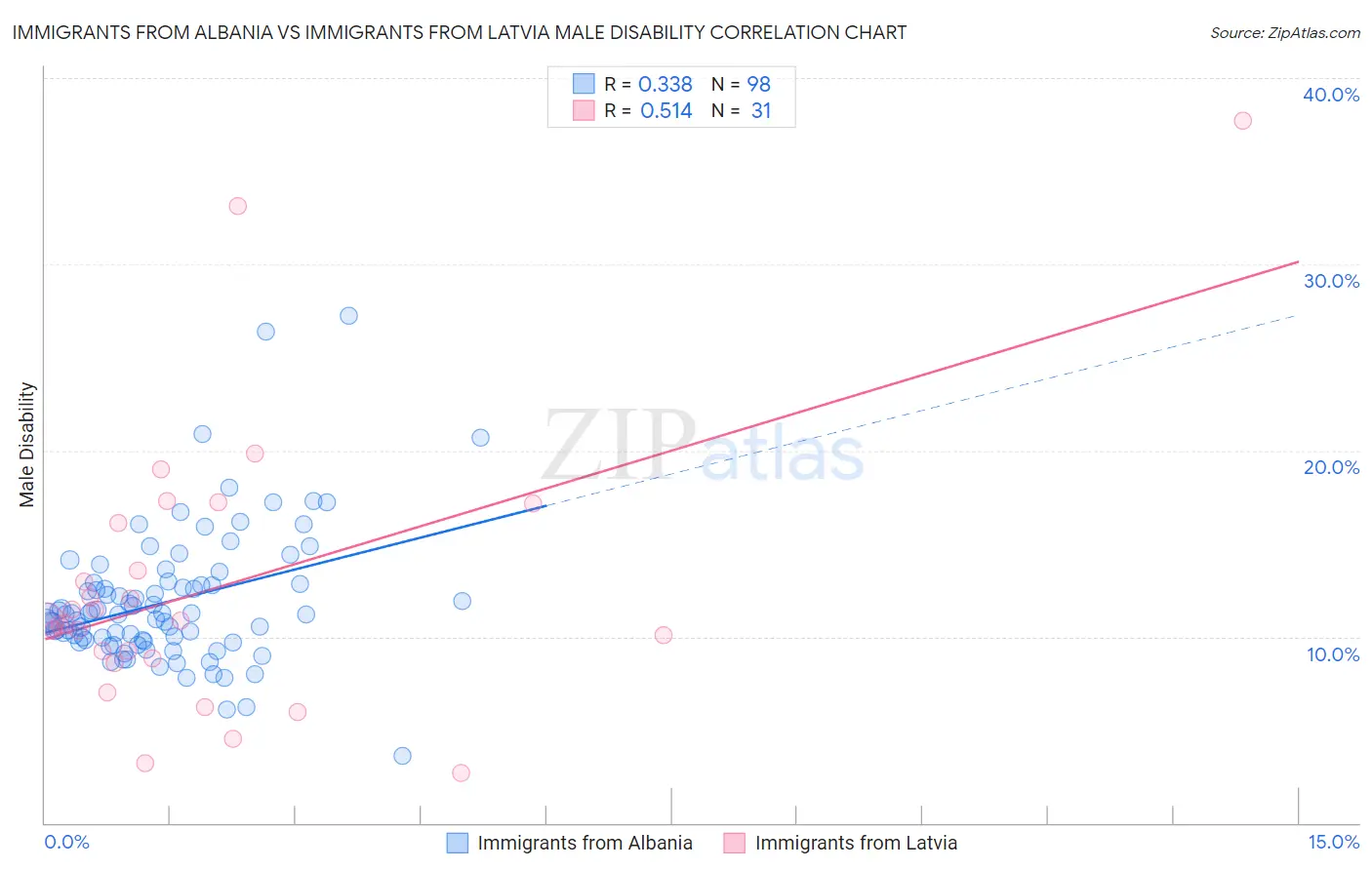 Immigrants from Albania vs Immigrants from Latvia Male Disability