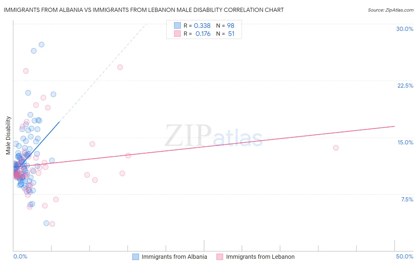 Immigrants from Albania vs Immigrants from Lebanon Male Disability