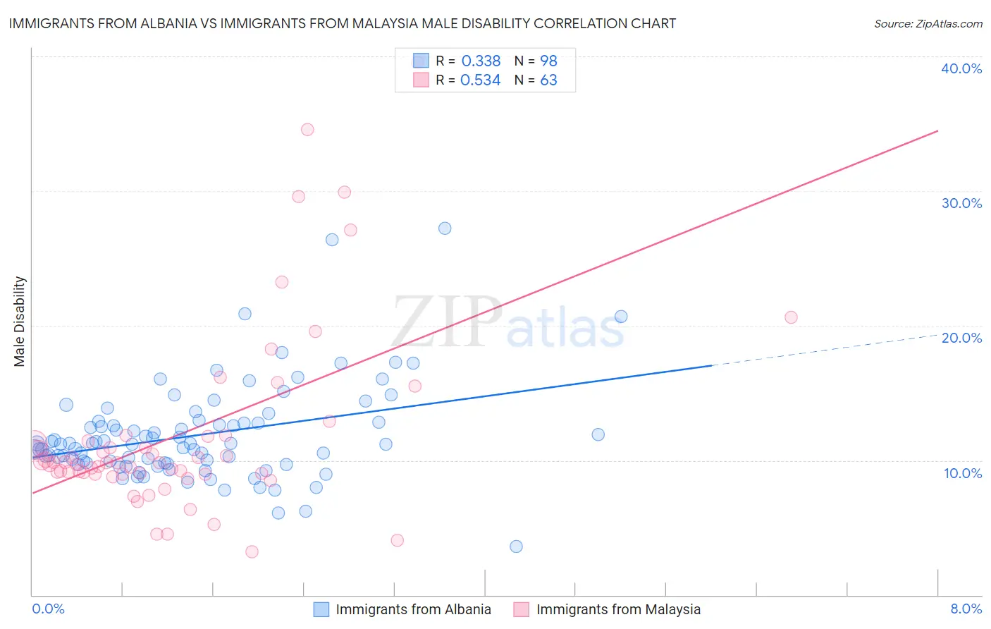 Immigrants from Albania vs Immigrants from Malaysia Male Disability