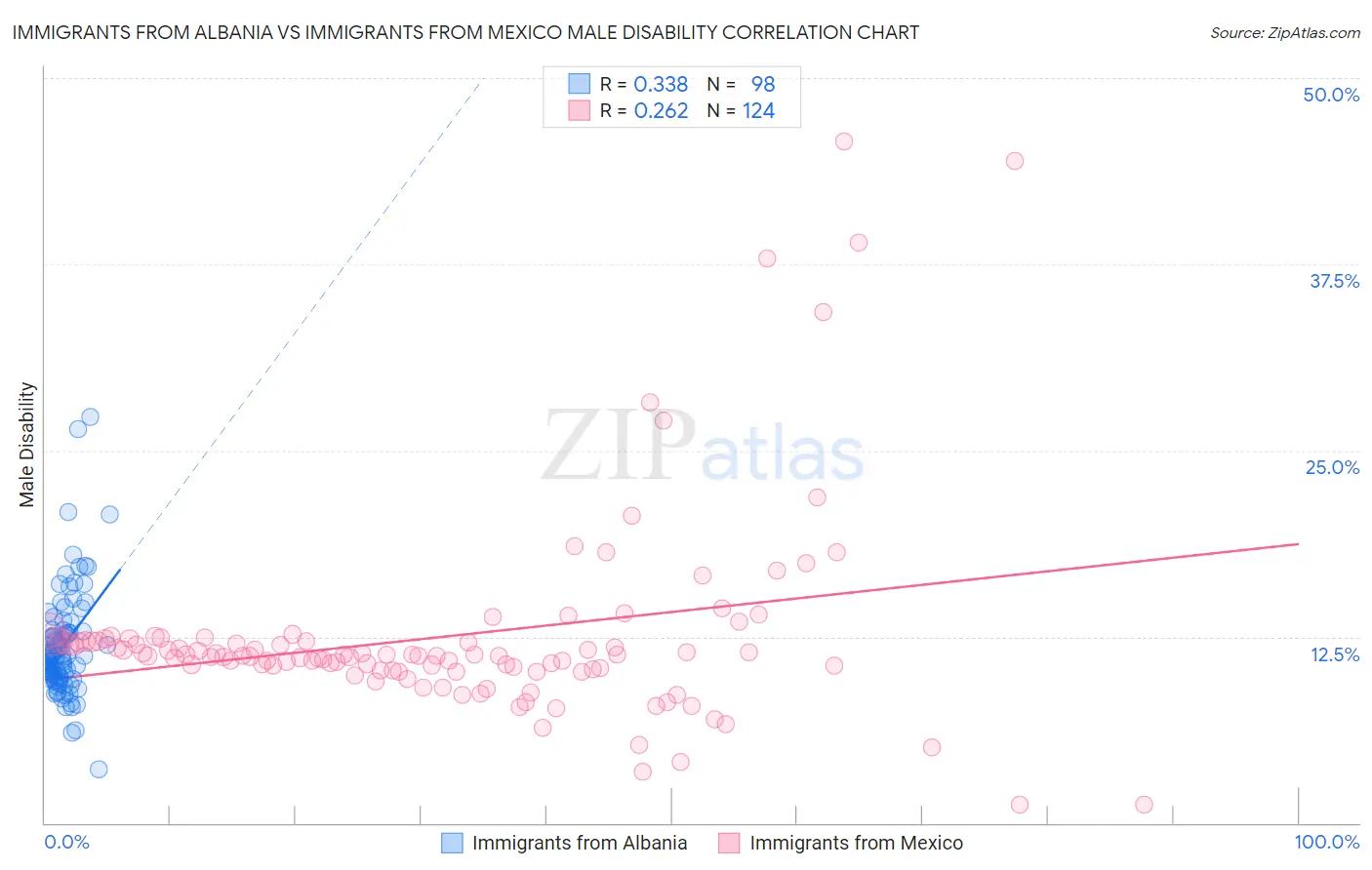 Immigrants from Albania vs Immigrants from Mexico Male Disability