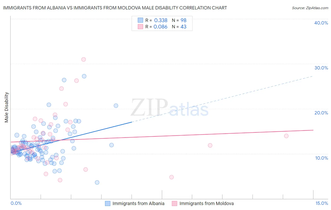 Immigrants from Albania vs Immigrants from Moldova Male Disability