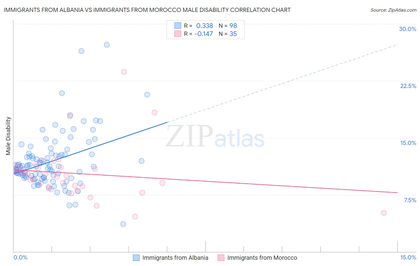 Immigrants from Albania vs Immigrants from Morocco Male Disability