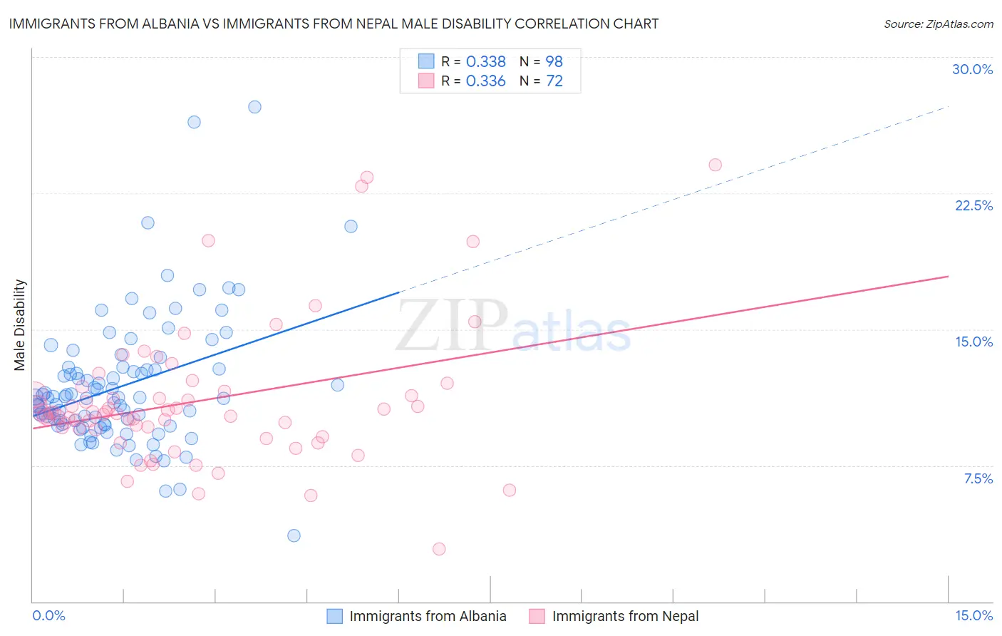 Immigrants from Albania vs Immigrants from Nepal Male Disability