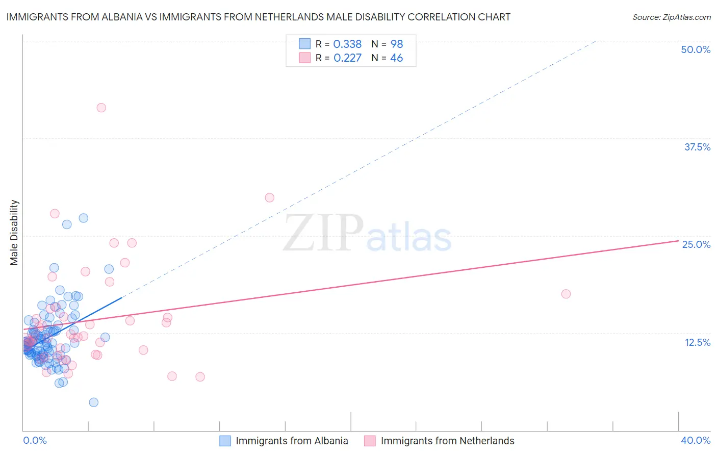Immigrants from Albania vs Immigrants from Netherlands Male Disability
