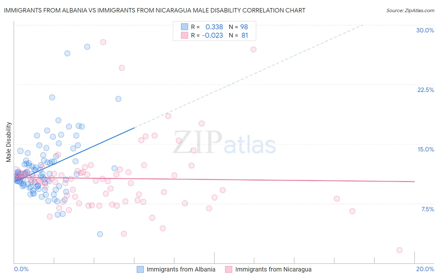 Immigrants from Albania vs Immigrants from Nicaragua Male Disability