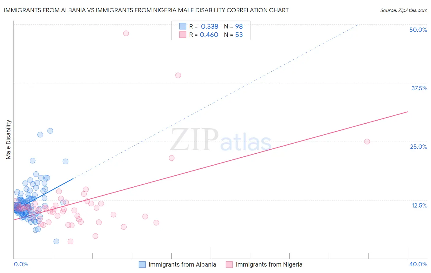 Immigrants from Albania vs Immigrants from Nigeria Male Disability