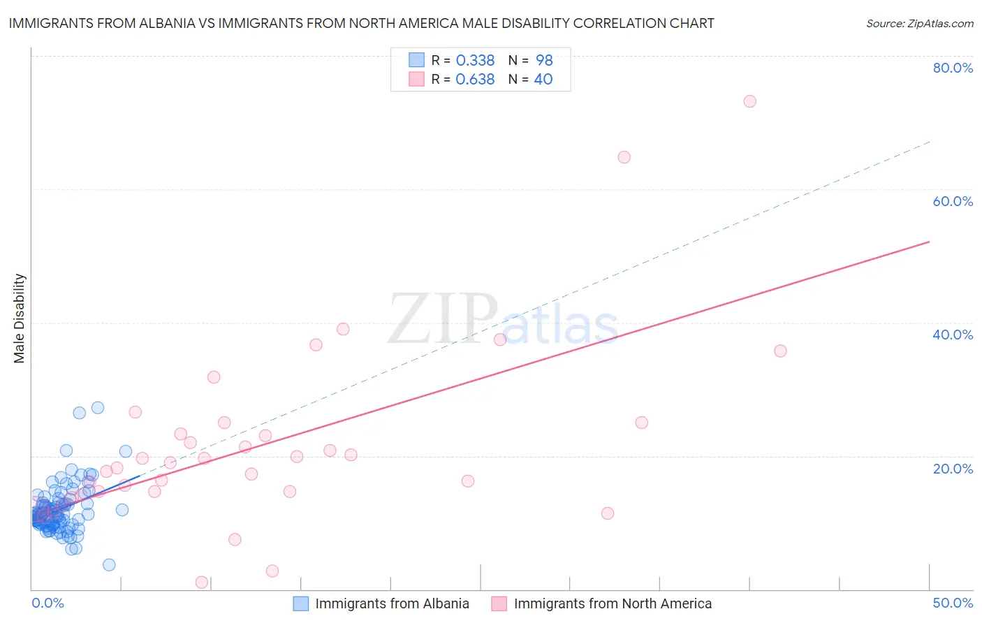 Immigrants from Albania vs Immigrants from North America Male Disability