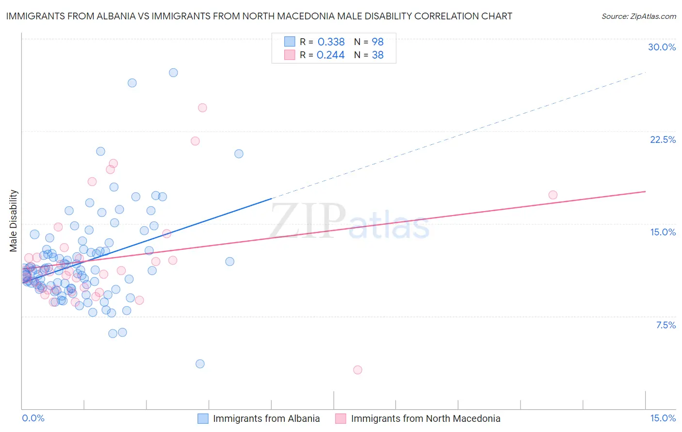 Immigrants from Albania vs Immigrants from North Macedonia Male Disability