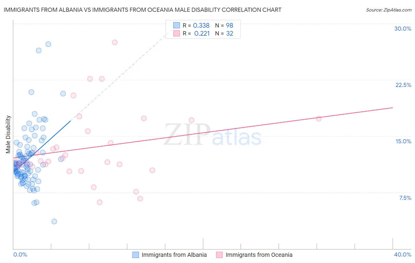 Immigrants from Albania vs Immigrants from Oceania Male Disability