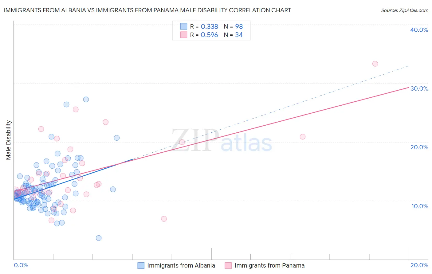 Immigrants from Albania vs Immigrants from Panama Male Disability