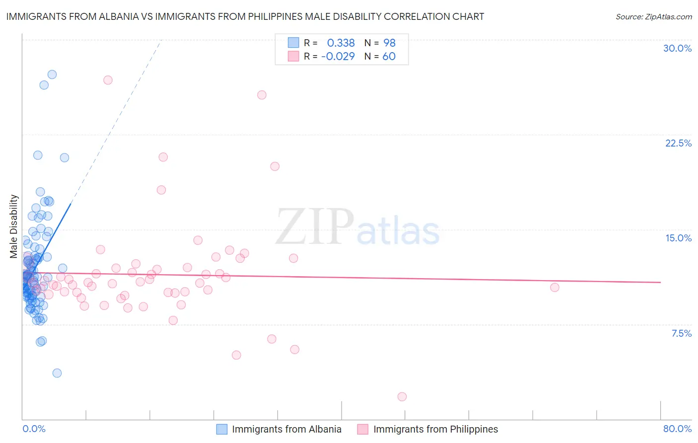 Immigrants from Albania vs Immigrants from Philippines Male Disability