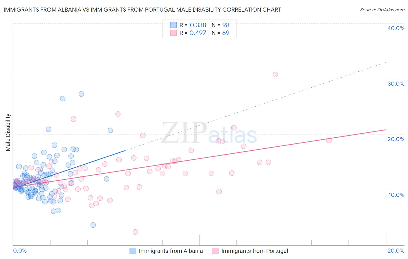 Immigrants from Albania vs Immigrants from Portugal Male Disability