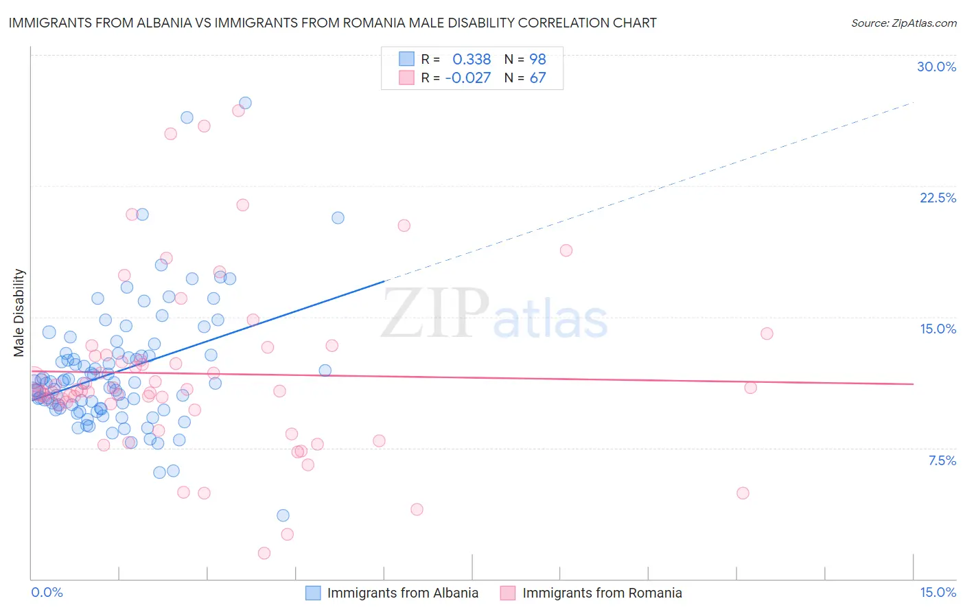 Immigrants from Albania vs Immigrants from Romania Male Disability