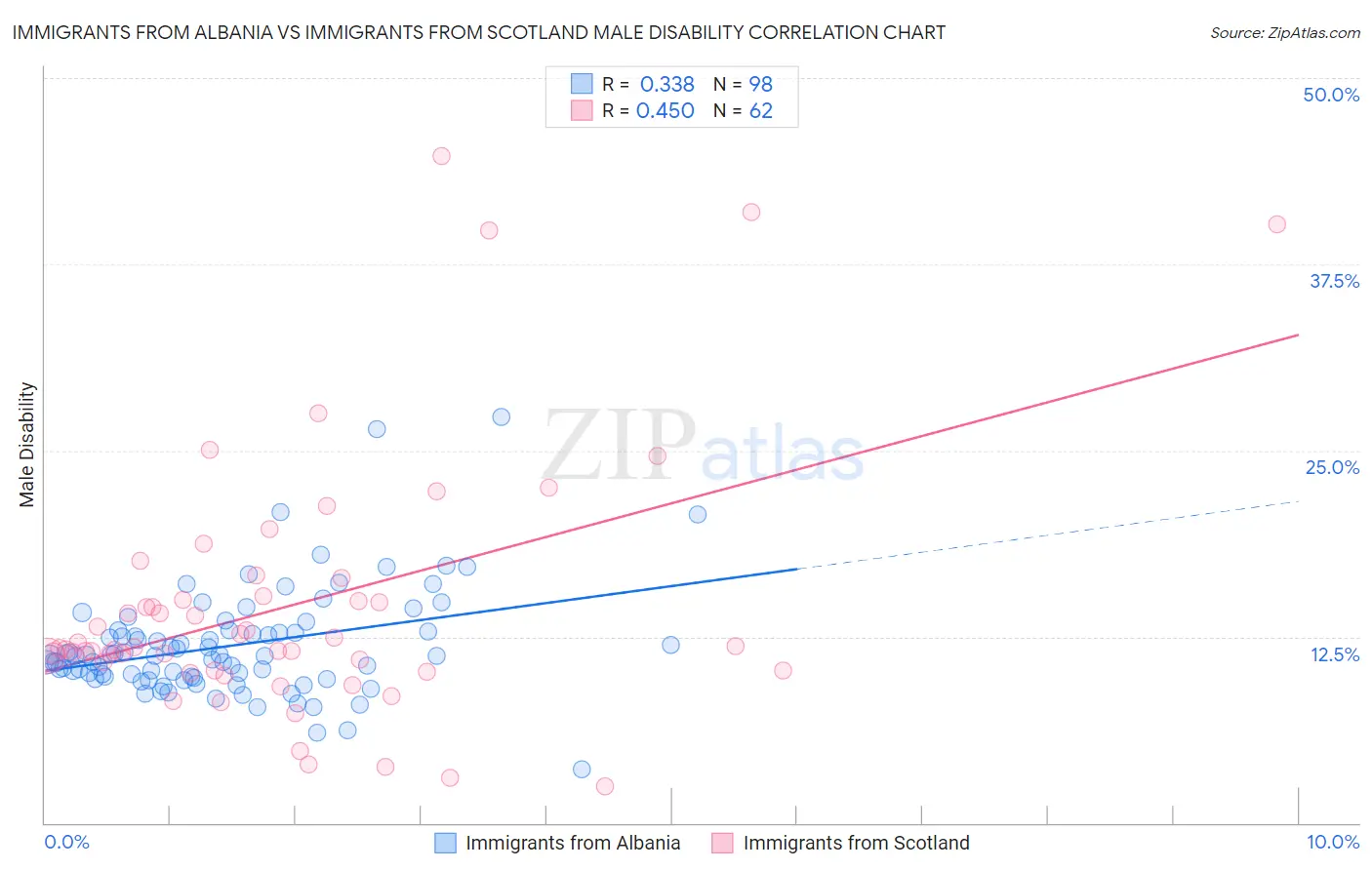 Immigrants from Albania vs Immigrants from Scotland Male Disability