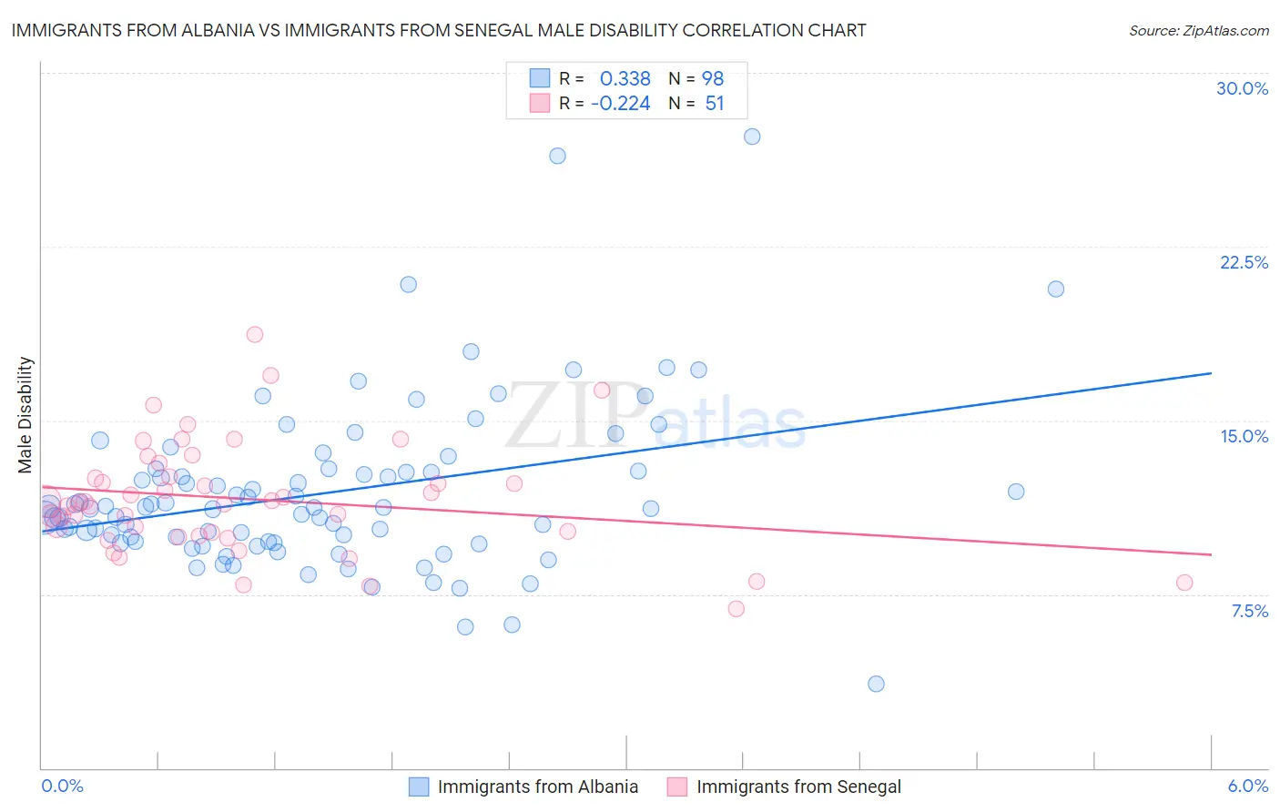 Immigrants from Albania vs Immigrants from Senegal Male Disability