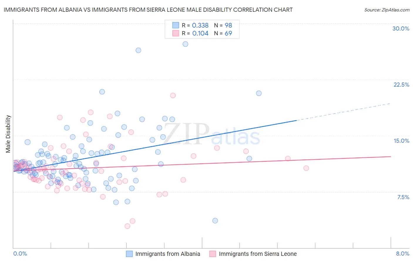 Immigrants from Albania vs Immigrants from Sierra Leone Male Disability