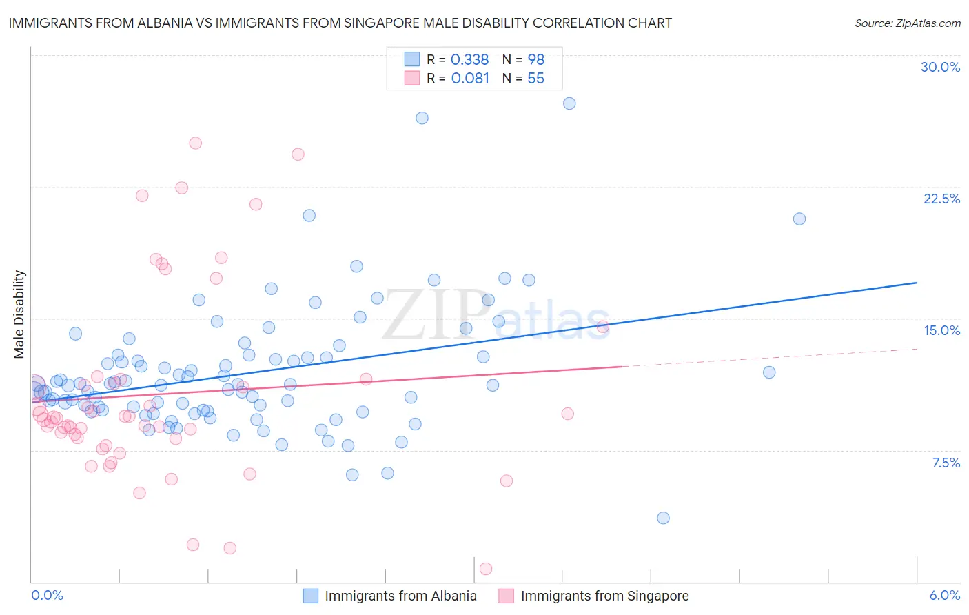 Immigrants from Albania vs Immigrants from Singapore Male Disability