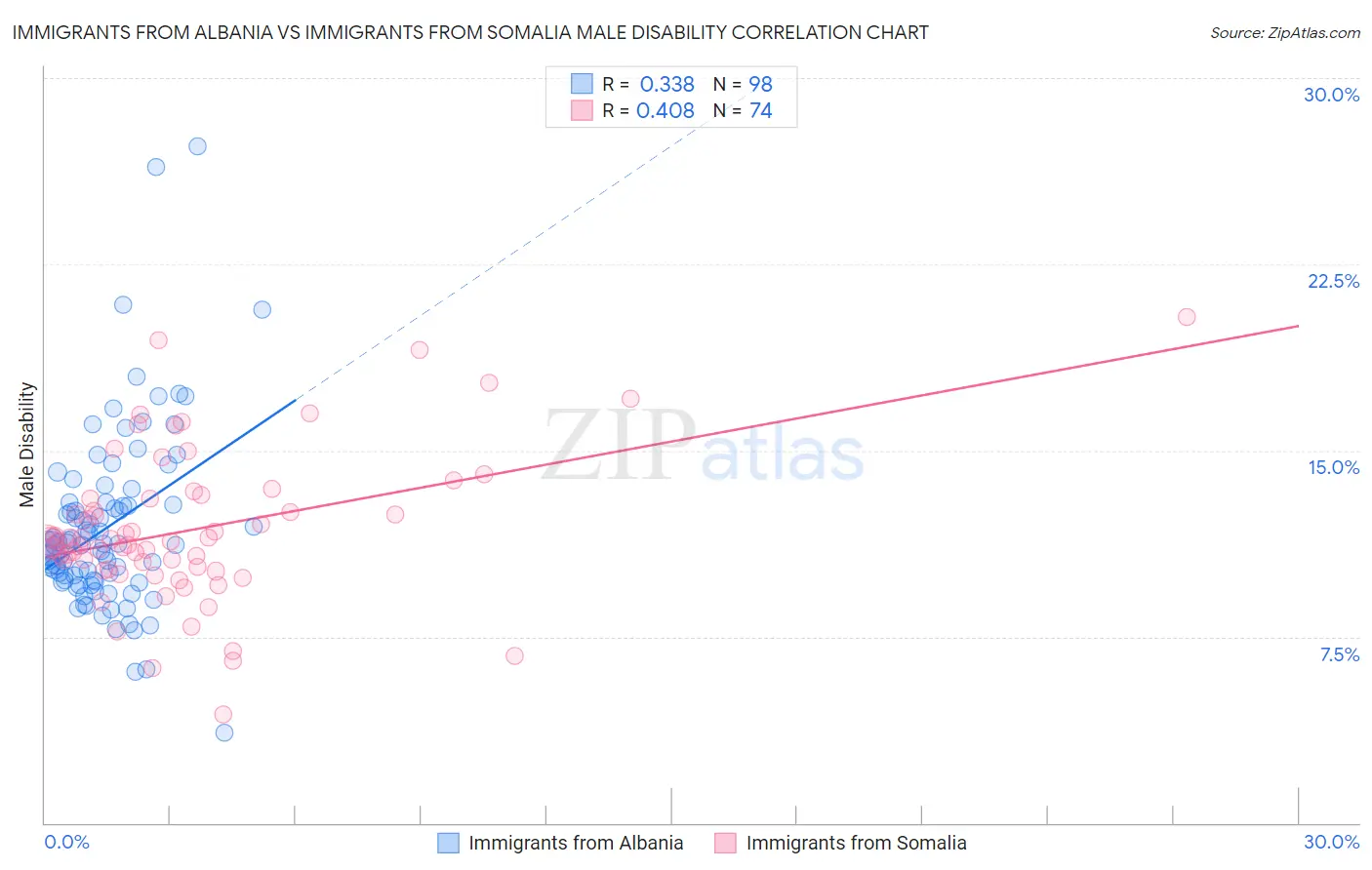 Immigrants from Albania vs Immigrants from Somalia Male Disability