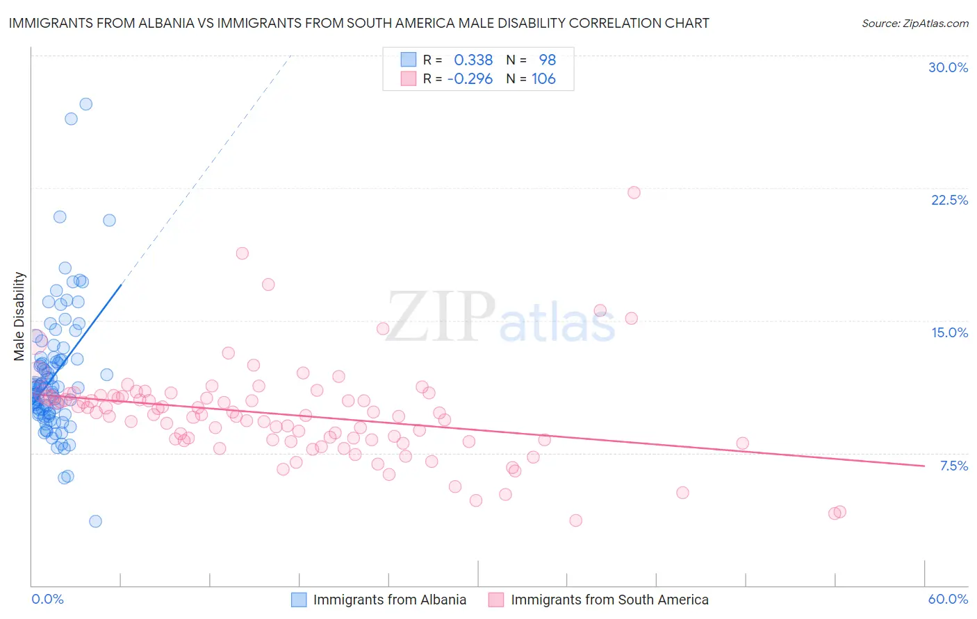 Immigrants from Albania vs Immigrants from South America Male Disability