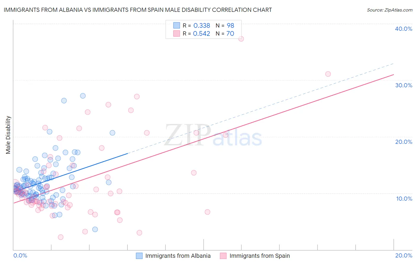 Immigrants from Albania vs Immigrants from Spain Male Disability