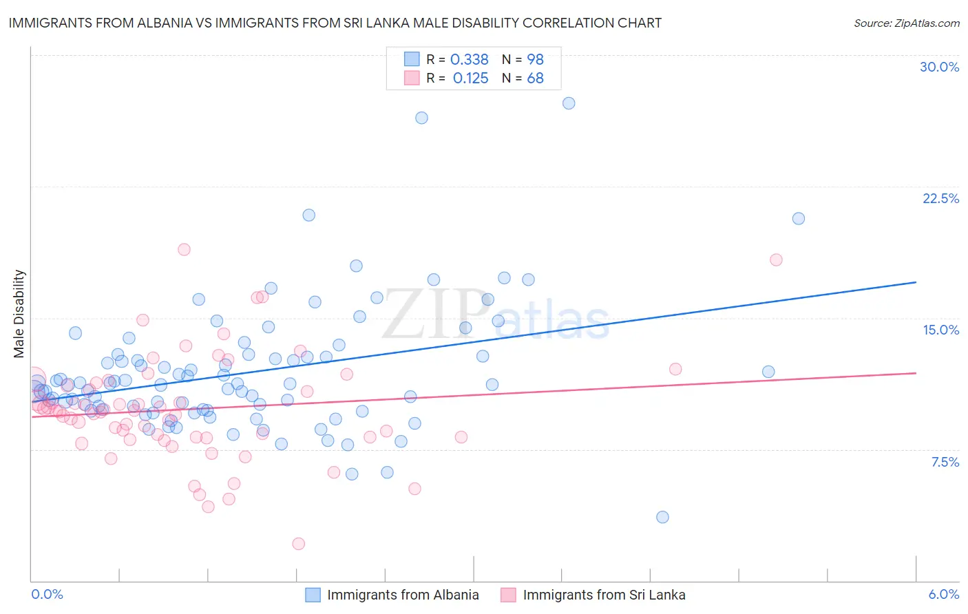 Immigrants from Albania vs Immigrants from Sri Lanka Male Disability
