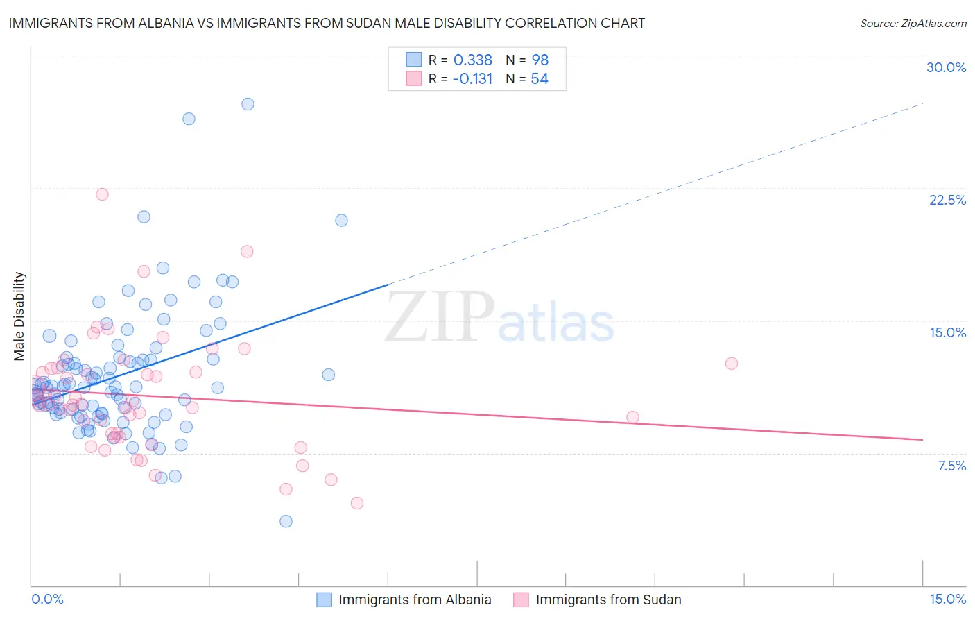 Immigrants from Albania vs Immigrants from Sudan Male Disability