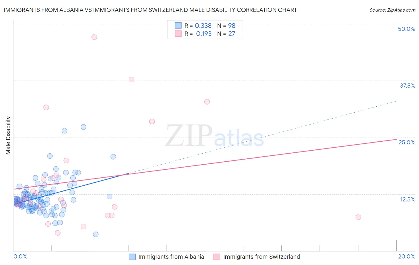 Immigrants from Albania vs Immigrants from Switzerland Male Disability