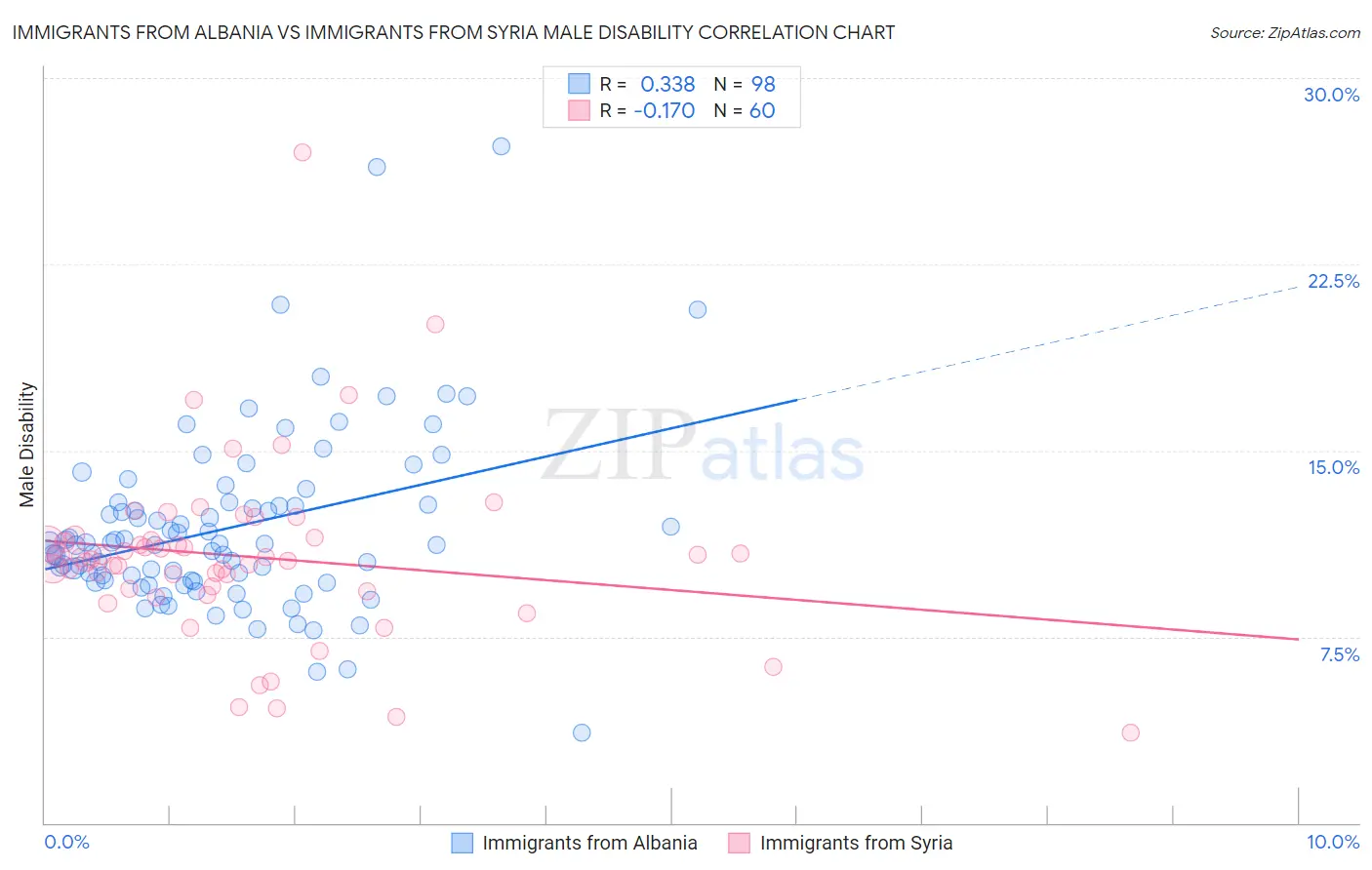 Immigrants from Albania vs Immigrants from Syria Male Disability