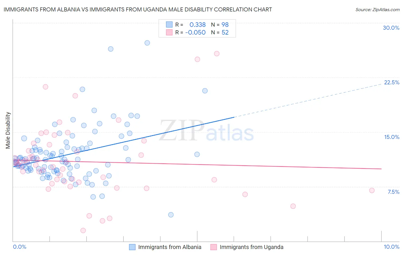 Immigrants from Albania vs Immigrants from Uganda Male Disability