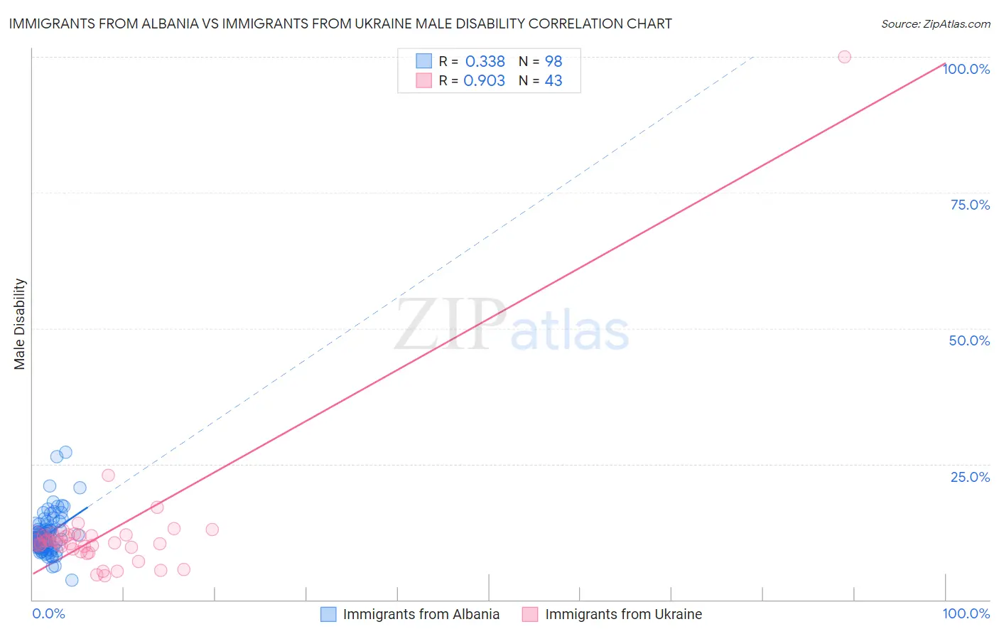 Immigrants from Albania vs Immigrants from Ukraine Male Disability