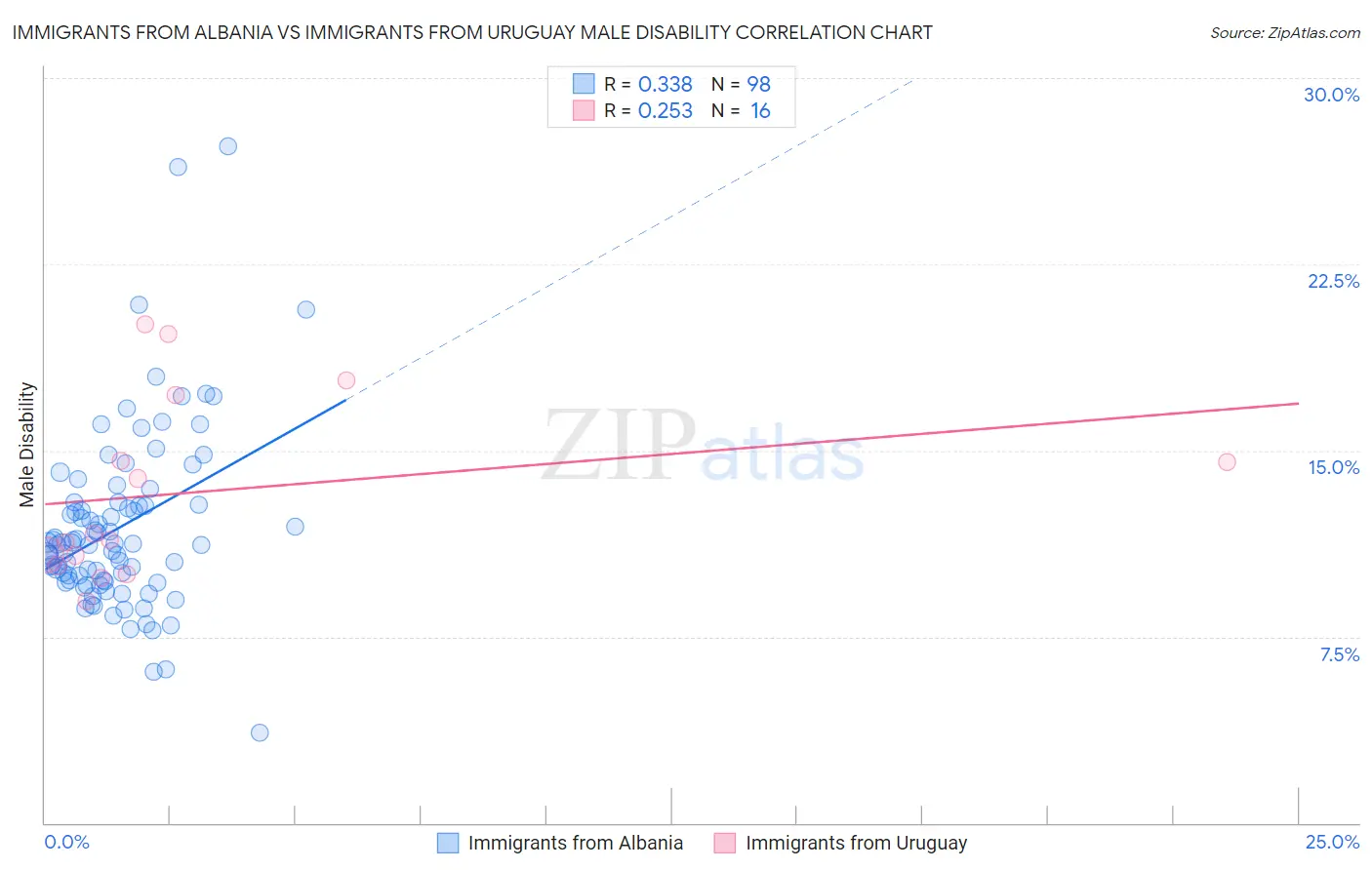 Immigrants from Albania vs Immigrants from Uruguay Male Disability