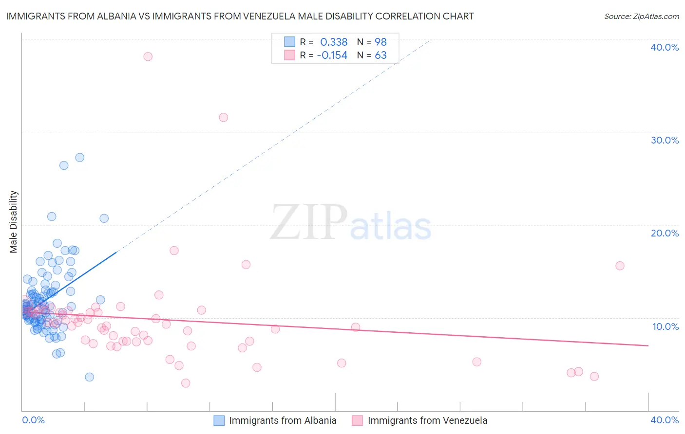 Immigrants from Albania vs Immigrants from Venezuela Male Disability