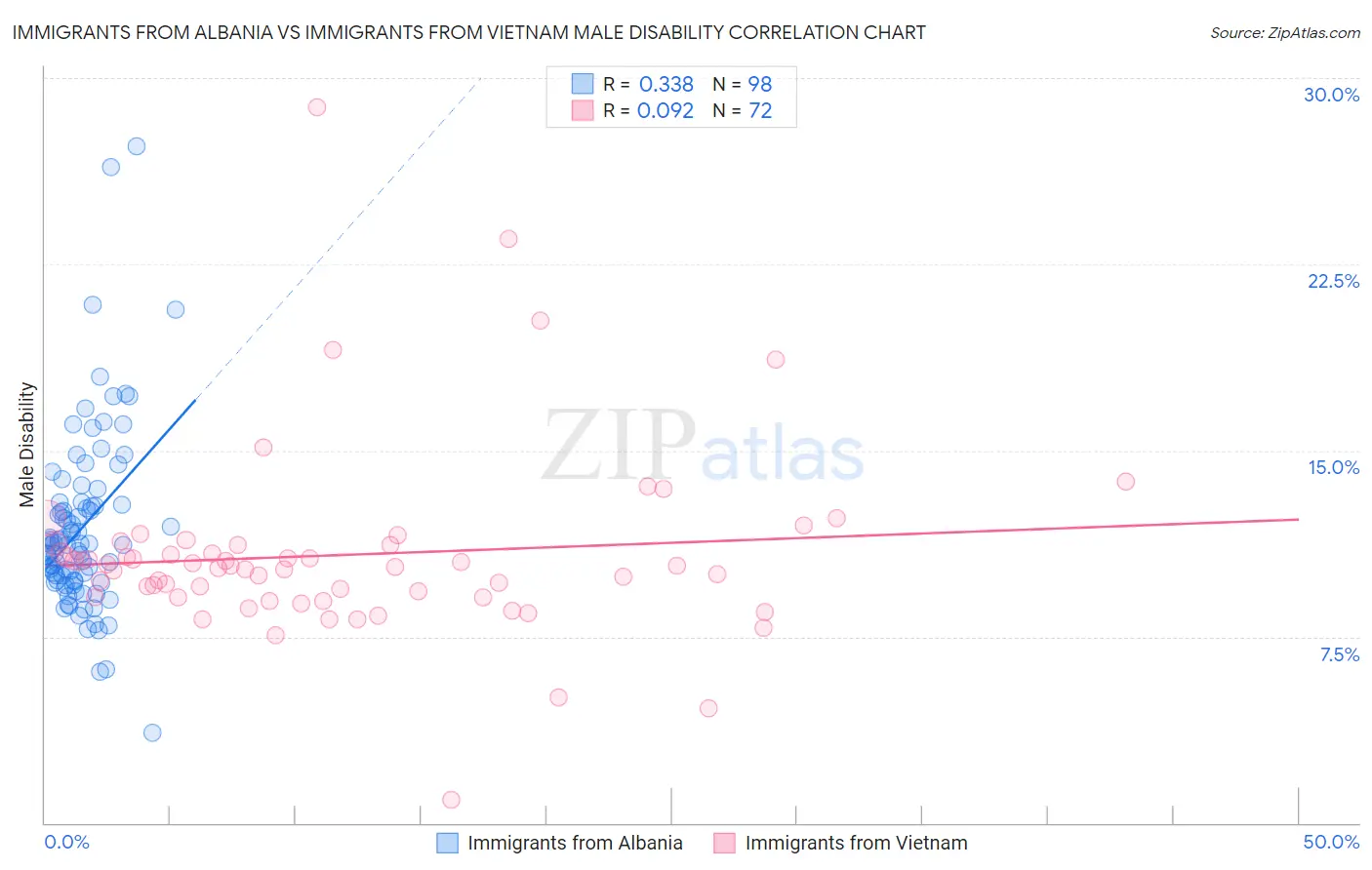 Immigrants from Albania vs Immigrants from Vietnam Male Disability