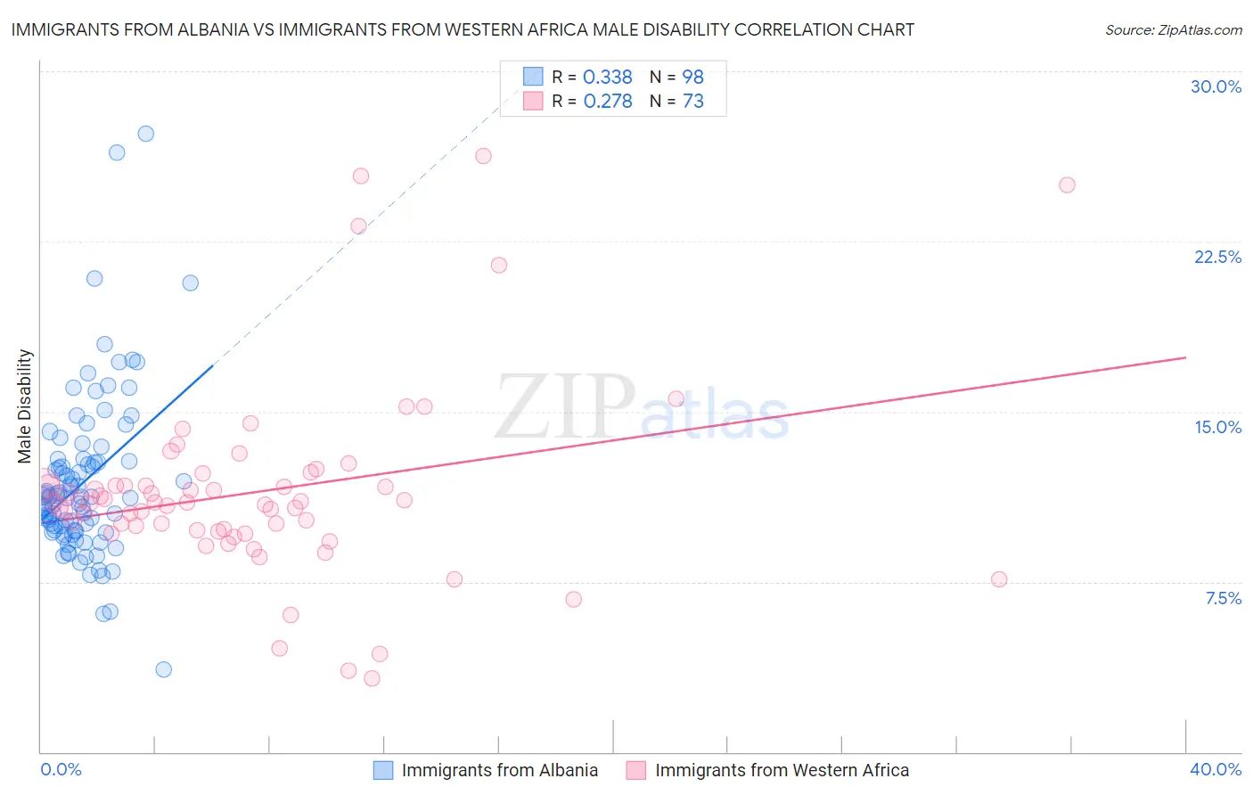 Immigrants from Albania vs Immigrants from Western Africa Male Disability
