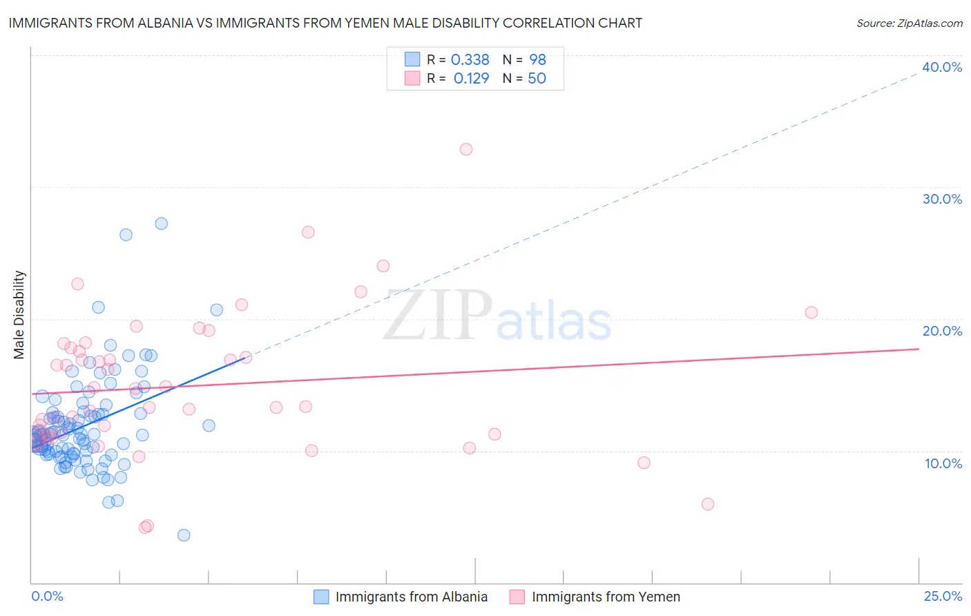 Immigrants from Albania vs Immigrants from Yemen Male Disability