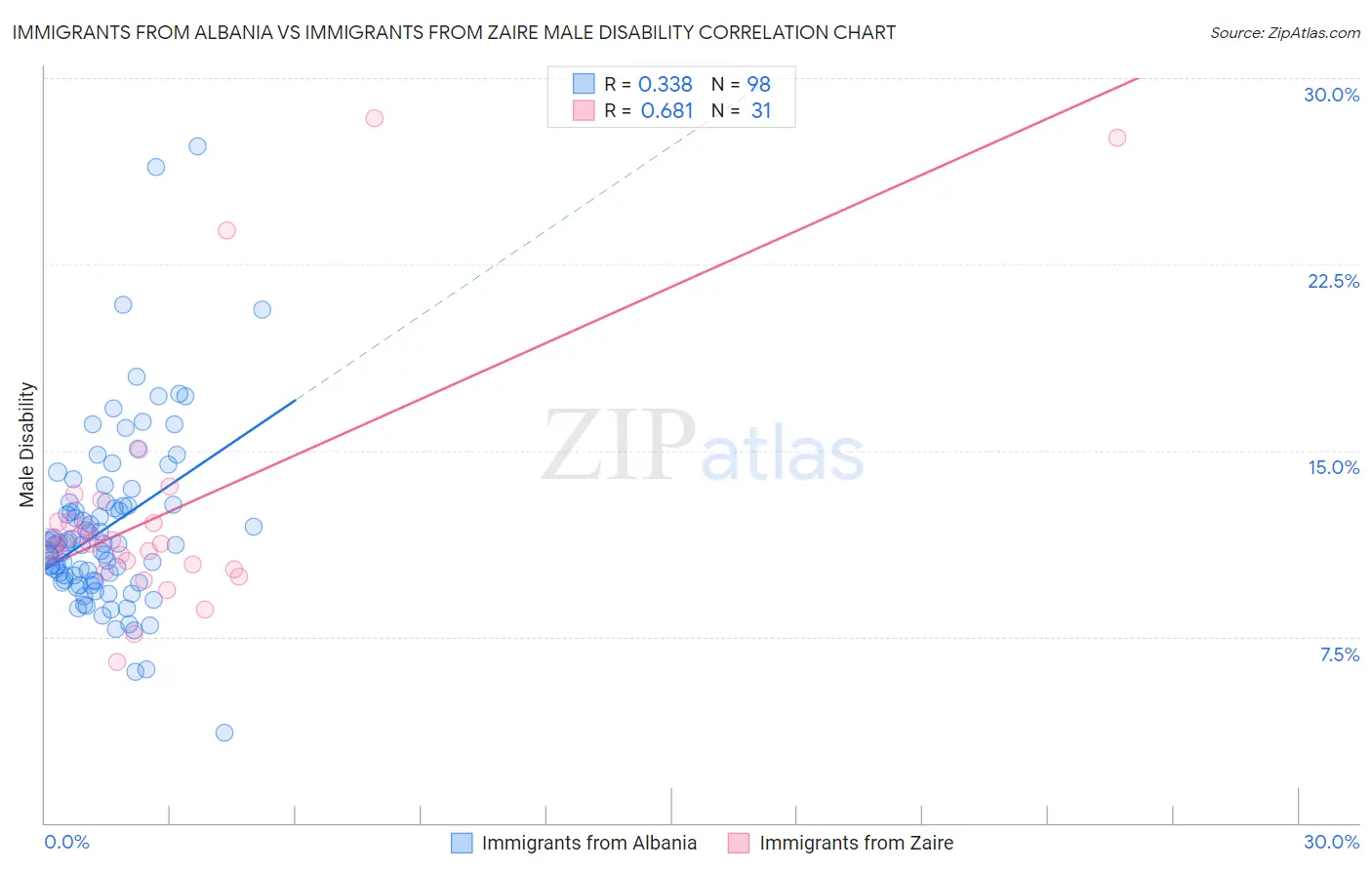 Immigrants from Albania vs Immigrants from Zaire Male Disability